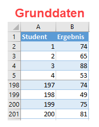 Glockenkurve Grunddaten