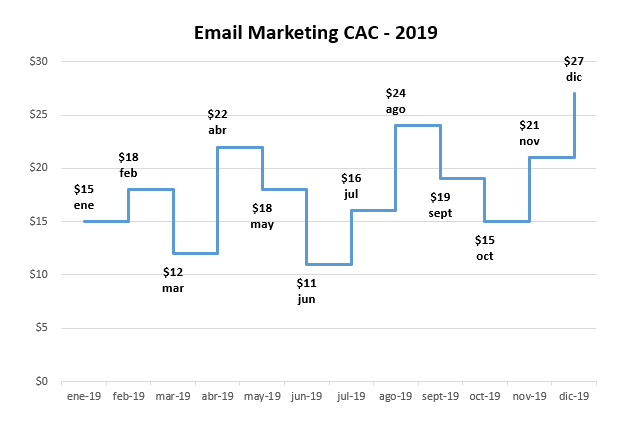 Gráfico Escalonado 2019 en Excel