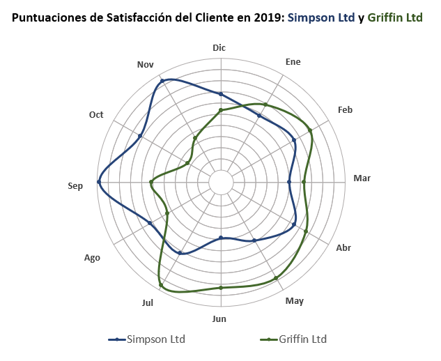 Gráfico Polar en Excel