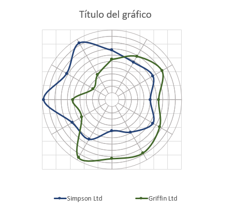 Gráfico Polar sin Elementos Irrelevantes