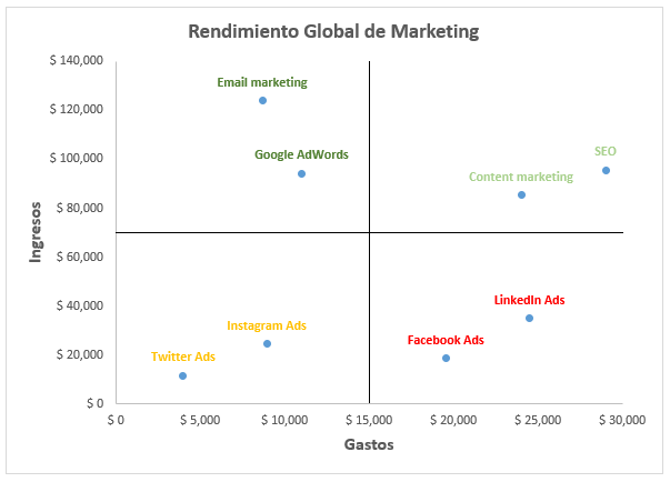 Gráfico de Cuadrantes en Excel