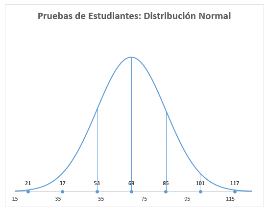 Gráfico de Curva de Campana en Excel