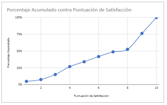 Gráfico de Líneas Suavizadas con Marcadores en Google Sheets