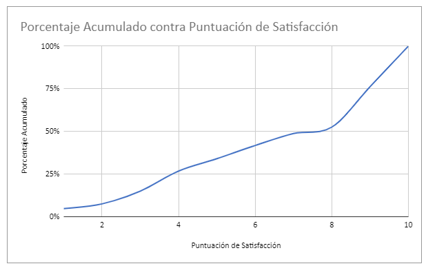 Gráfico de Líneas Suavizadas en Google Sheets