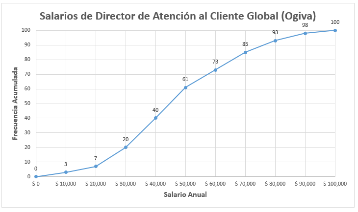 Gráfico de Ojiva Final en Excel