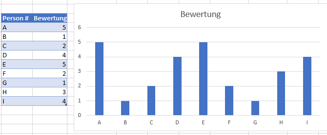 Grafik erstellen Zahlen in Text umwandeln Diagramm excel