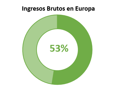 Ingresos Brutos en Europa Gráfico Circular de Progreso