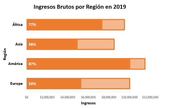 Ingresos Brutos por Región en 2019