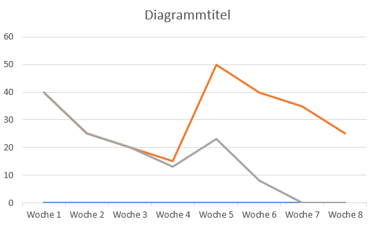 Liniendiagramm Meilenstein