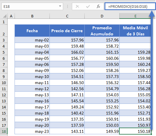 Media Móvil de 3 Días Columna Completa en Excel
