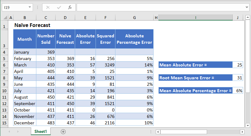 Naive Forecast in Excel
