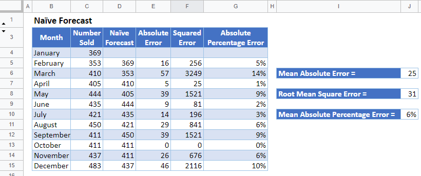 Naive Forecast in Google Sheets