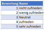 Nummern Text Tabelle für Diagramm excel