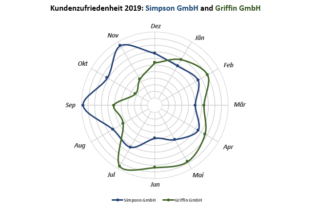 Polardiagramm template