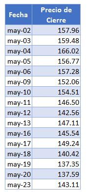 Precios de Cierre de Acciones de Apple