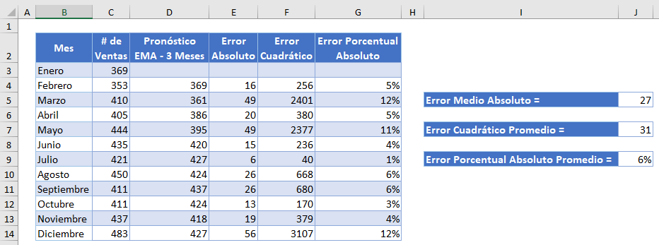 Pronóstico EMA Completo en Excel