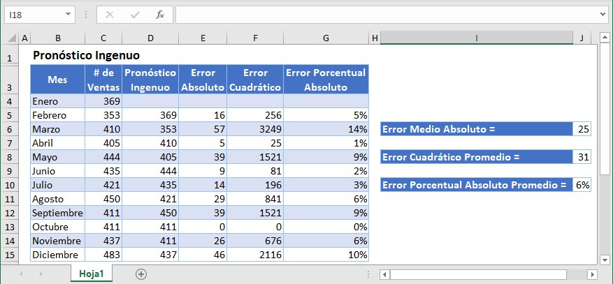 Pronóstico Ingenuo en Excel