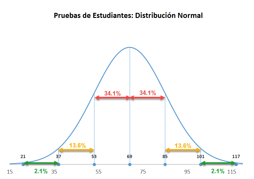 en-general-permiso-coca-ejemplo-de-campana-de-gauss-en-excel