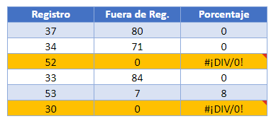 Resaltar Filas Si Hay Error Resultado en Google Sheets