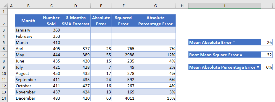 SMA Forecast in Excel