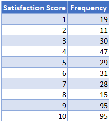 Satisfaction Score Frecuency