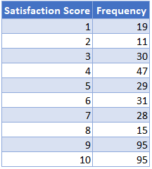 Satisfaction Score Frequency