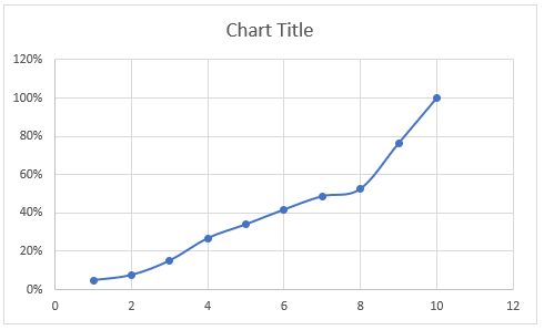 Scatter Ogive Chart in Excel