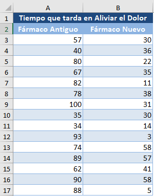 Tabla Tiempo en Aliviar Dolor Dos Fármacos