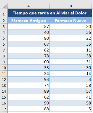 Tabla Tiempo en Aliviar Dolor Dos Fármacos Valor p