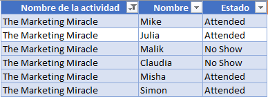 Tabla de Asistencia a la Actividad Filtrada