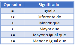 Tabla de Operadores de Comparación en Excel