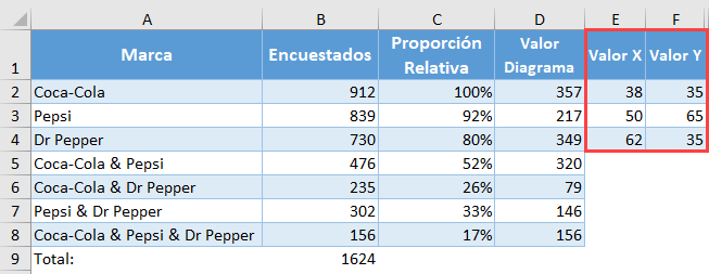 Valores Ejes X e Y para Círculos del Diagrama de Venn