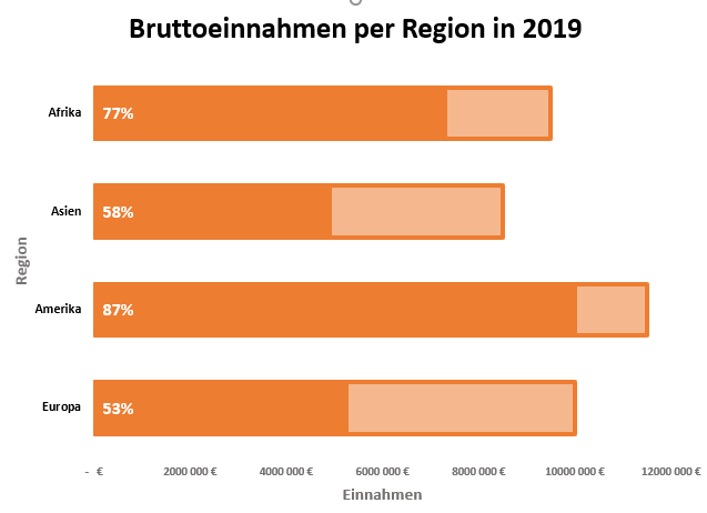 Wie man ein Fortschrittsbalkendiagramm erstellt