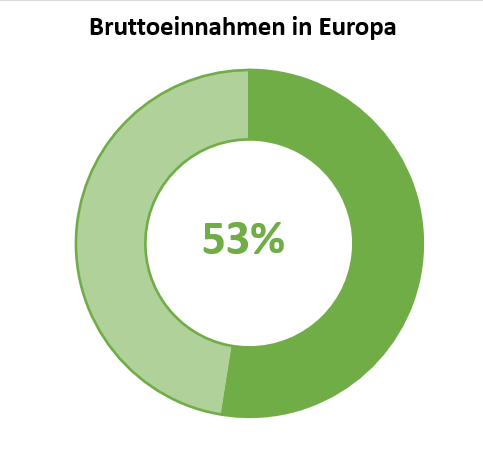 Wie man ein Fortschrittskreisdiagramm erstellt