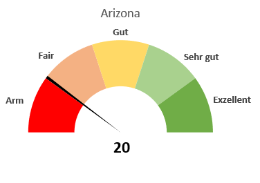 Wie man ein Messdiagramm in Excel erstellt