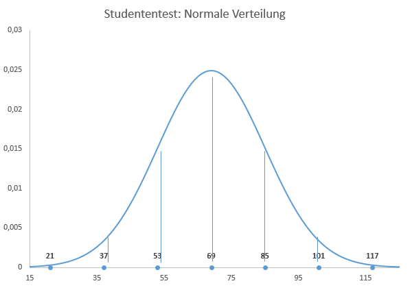 Wie man eine normal verteilte Glockenkurve erstellt in excel