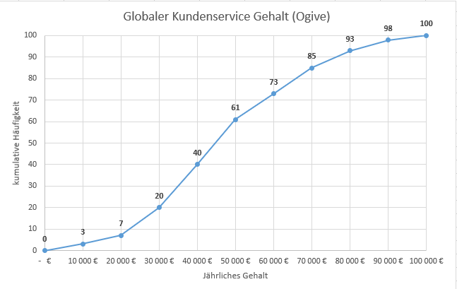 Wie man eine ogive Grafik erstellt