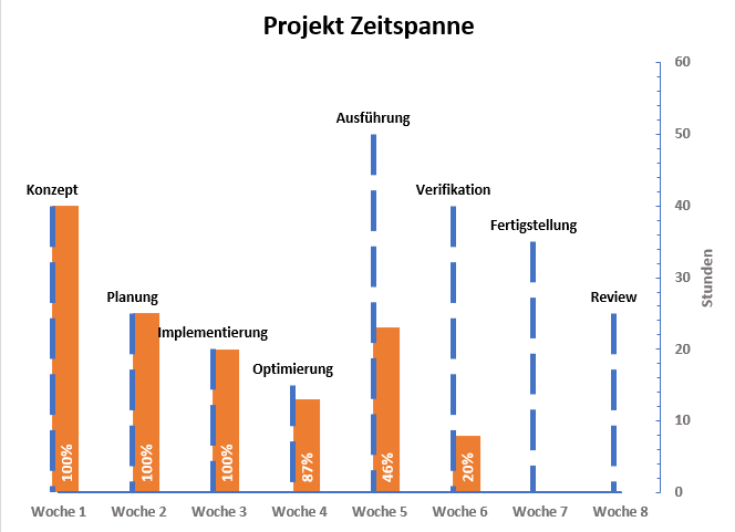 Zeitspanne Diagramm frei Excel template