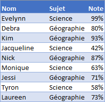 exemple tableau données nom sujet note