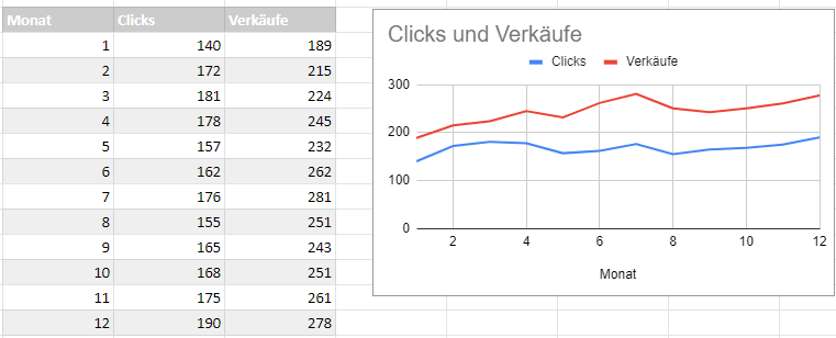 fertig mehrere Linien Diagramm google sheets