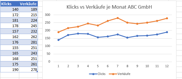 fertig mehrere Liniengrafiken Diagramm in Excel