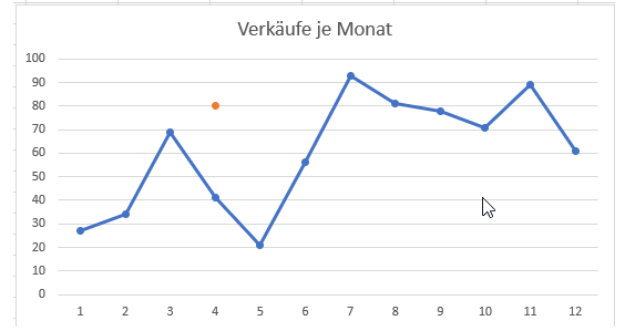 fertige Grafik einzelne datenpunkte hinzugefügt Diagramm excel