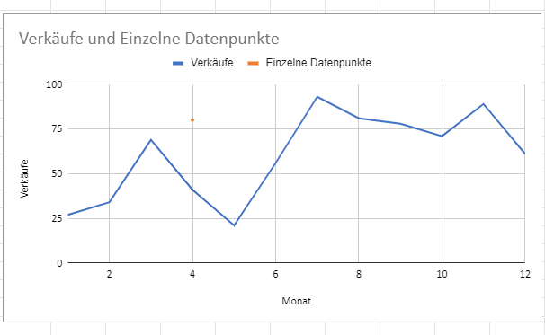 fertige Grafik für einzelne Datenpunkte google sheets