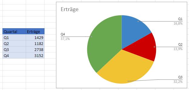 fertige Grafik mit Prozente in google sheets