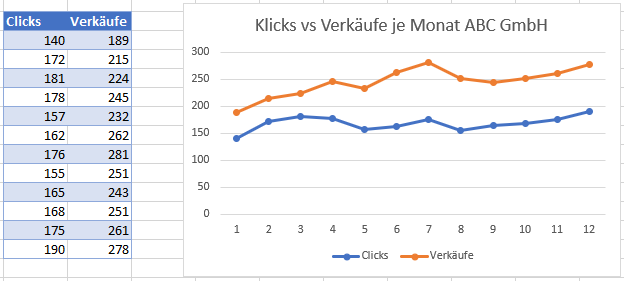 fertige Grafik mit mehreren Linien in excel