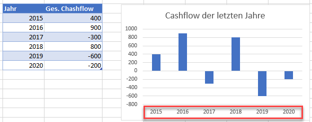 fertiges Diagramm horizontale X Achse nach unten verschieben Diagramm Excel