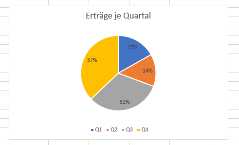 fertiges Diagramm mit Prozenten in excel