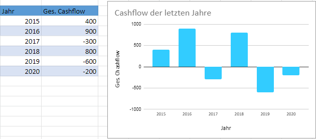 horizontale Achse nach unten verschieben X Achse Google sheets