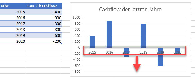 horizontale Achse nach unten verschieben