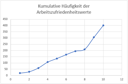 kumulative haeufigkeitsverteilung diagrammtitel bearbeiten